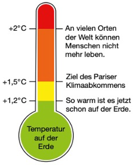 Die Grafik zeigt den Temperaturanstieg auf der Erde von +1,2 Grad bis + 2,0 Grad und beschreibt die Auswirkungen für die Menschen.